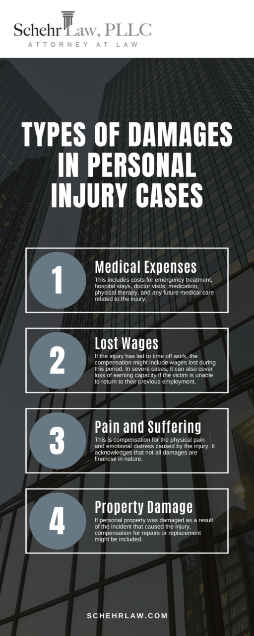 Types of Damages in Personal Injury Cases Infographic